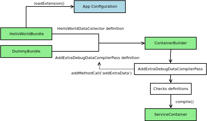 Symfony compilation cycle schema