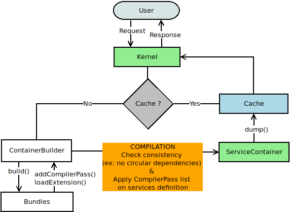 Schema of Symfony compilation cycle